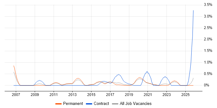 Economics job vacancy trend in East Sussex
