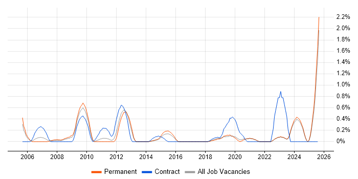 Job vacancy trend for EDI in East Sussex