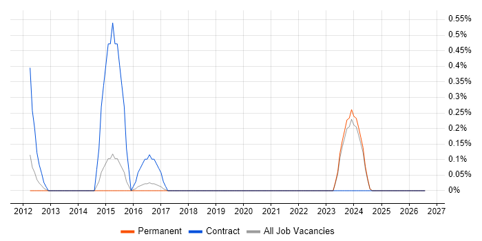 EDMS job vacancy trend in East Sussex