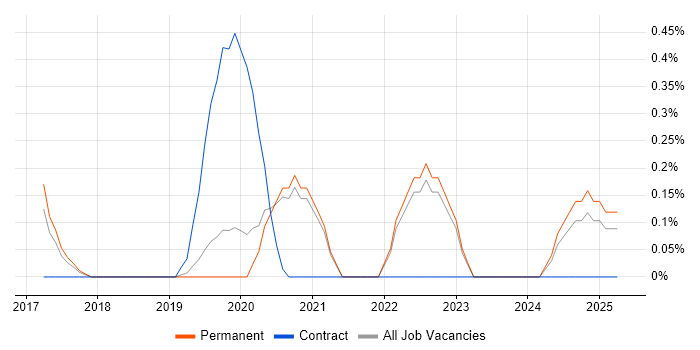 Job vacancy trend for Educational Technology in East Sussex Job vacancy trend for Educational Technology in East Sussex