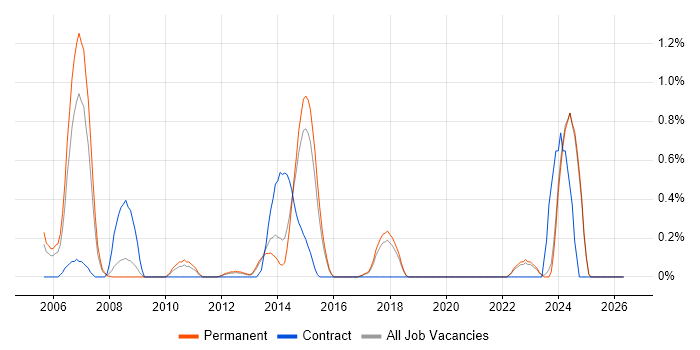 EIGRP job vacancy trend in East Sussex