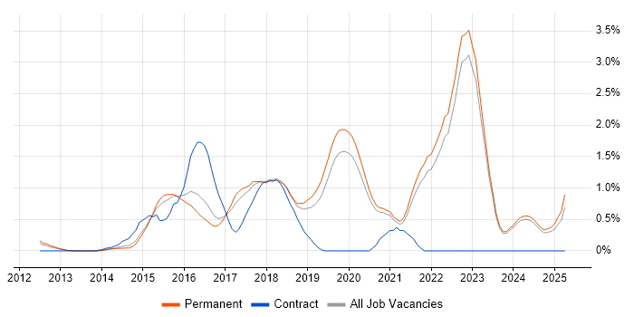 Job vacancy trend for Elasticsearch in East Sussex Job vacancy trend for Elasticsearch in East Sussex