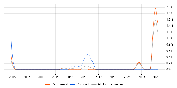 Job vacancy trend for Electronic Patient Records in East Sussex Job vacancy trend for Electronic Patient Records in East Sussex