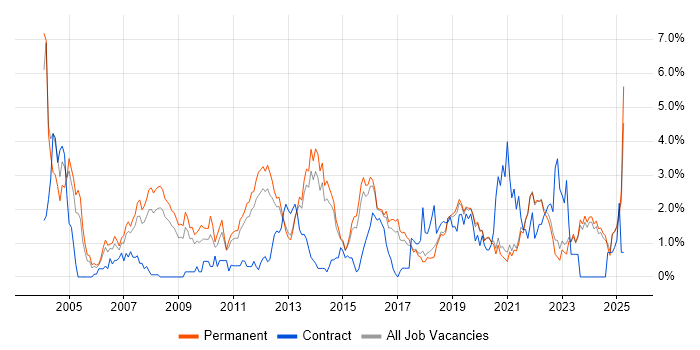 Job vacancy trend for Electronics in East Sussex Job vacancy trend for Electronics in East Sussex