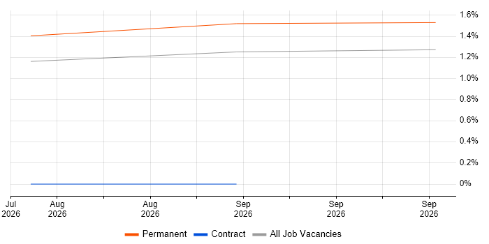 Elementor job vacancy trend in East Sussex
