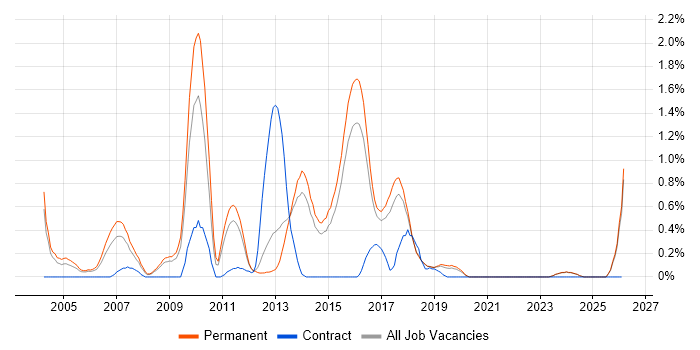 Embedded C++ Engineer job vacancy trend in East Sussex