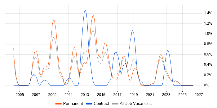 Embedded C++ job vacancy trend in East Sussex