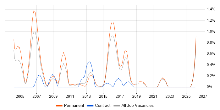 Embedded C Engineer job vacancy trend in East Sussex
