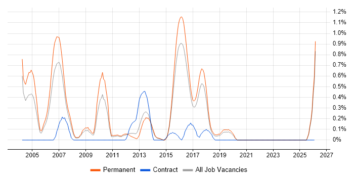 Embedded C Software Engineer job vacancy trend in East Sussex