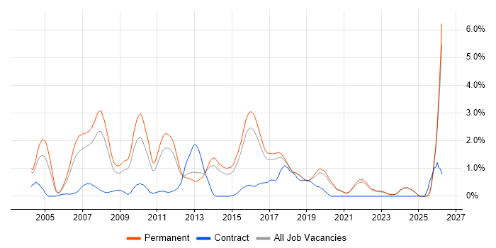 Embedded Engineer job vacancy trend in East Sussex