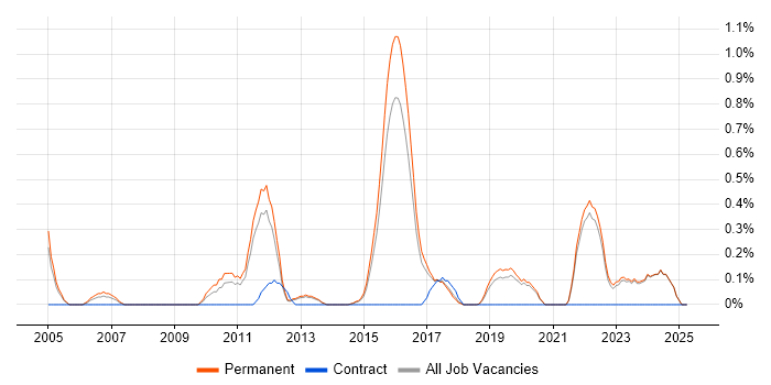 Job vacancy trend for Embedded Firmware in East Sussex Job vacancy trend for Embedded Firmware in East Sussex