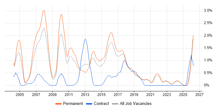 Embedded Software Engineer job vacancy trend in East Sussex