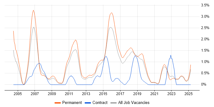 Job vacancy trend for Embedded Systems in East Sussex Job vacancy trend for Embedded Systems in East Sussex