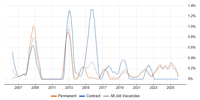 EMC NetWorker job vacancy trend in East Sussex