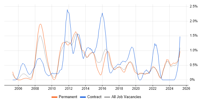 Job vacancy trend for EMC in East Sussex Job vacancy trend for EMC in East Sussex