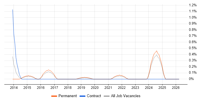 Emotional Intelligence job vacancy trend in East Sussex