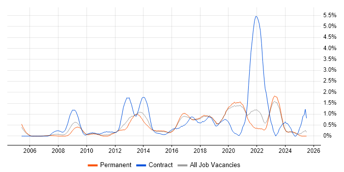 Job vacancy trend for Enterprise Architecture in East Sussex