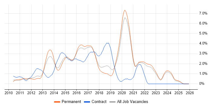 Entity Framework job vacancy trend in East Sussex