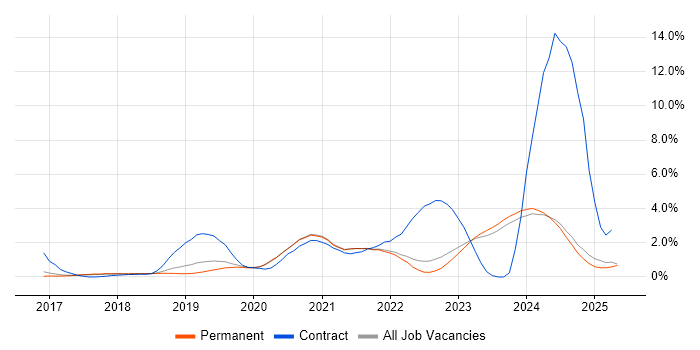Job vacancy trend for Entra ID in East Sussex Job vacancy trend for Entra ID in East Sussex