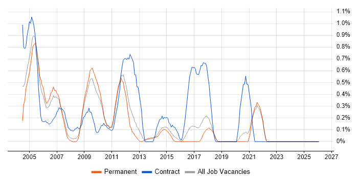 EPoS job vacancy trend in East Sussex