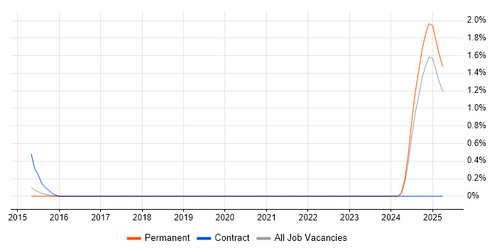 Job vacancy trend for EPR Project Manager in East Sussex