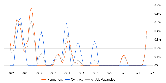 Job vacancy trend for Ergonomics in East Sussex Job vacancy trend for Ergonomics in East Sussex