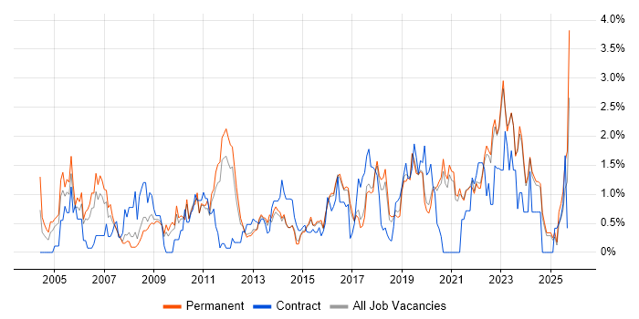 ERP job vacancy trend in East Sussex ERP job vacancy trend in East Sussex