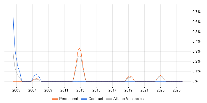 ESRI job vacancy trend in East Sussex