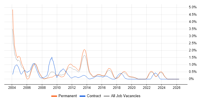 Ethernet job vacancy trend in East Sussex