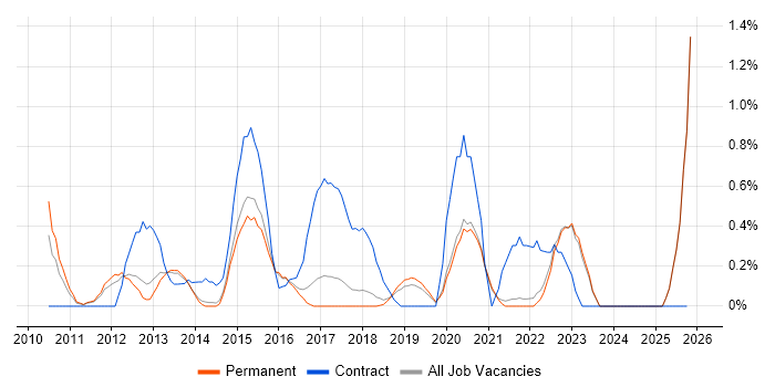 ETL Development job vacancy trend in East Sussex