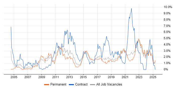 Job vacancy trend for ETL in East Sussex Job vacancy trend for ETL in East Sussex