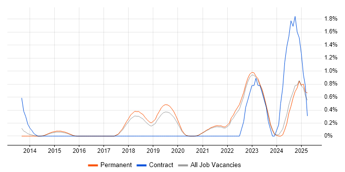 Job vacancy trend for Event-Driven Architecture in East Sussex Job vacancy trend for Event-Driven Architecture in East Sussex