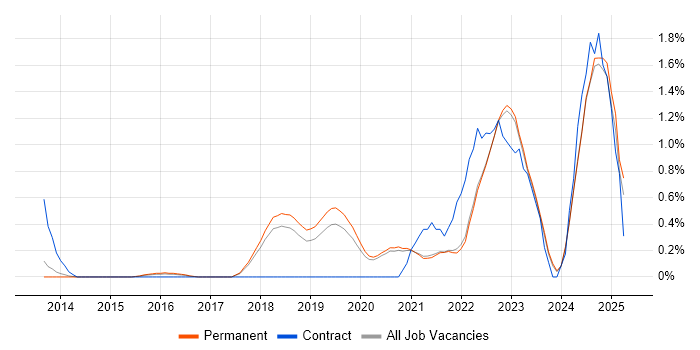 Job vacancy trend for Event-Driven in East Sussex Job vacancy trend for Event-Driven in East Sussex