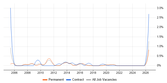 Excel Analyst job vacancy trend in East Sussex