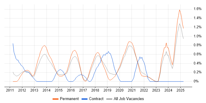 Job vacancy trend for Exploratory Testing in East Sussex Job vacancy trend for Exploratory Testing in East Sussex