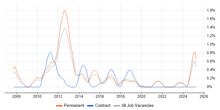 Job vacancy trend for Facebook in East Sussex Job vacancy trend for Facebook in East Sussex