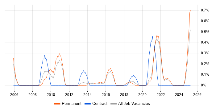 Job vacancy trend for Facilities Management in East Sussex Job vacancy trend for Facilities Management in East Sussex