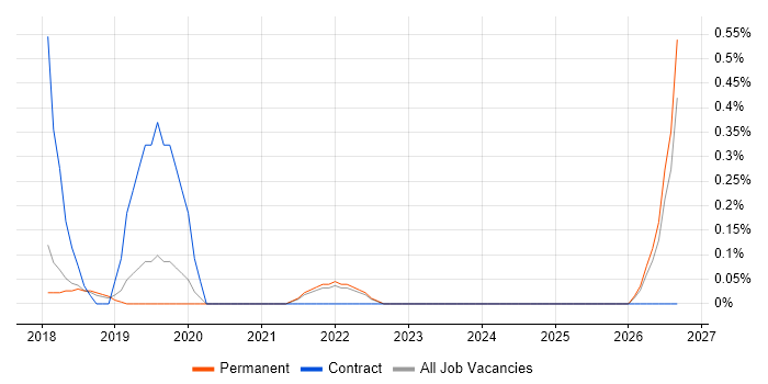 fastlane job vacancy trend in East Sussex