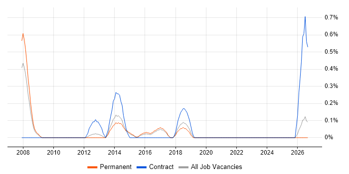 Fault Analysis job vacancy trend in East Sussex