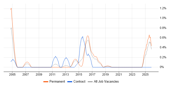 Finance Systems Analyst job vacancy trend in East Sussex