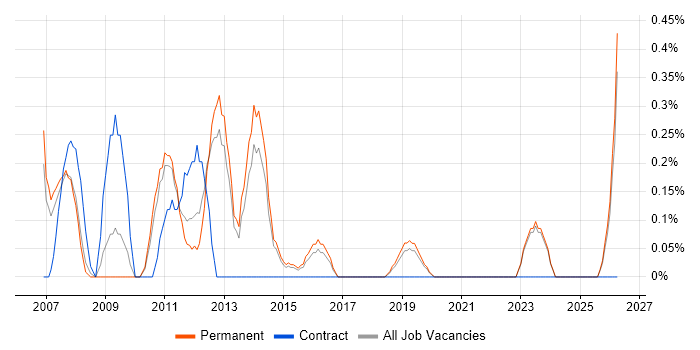 Financial Analysis job vacancy trend in East Sussex