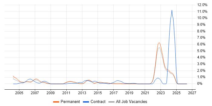 Financial Institution job vacancy trend in East Sussex