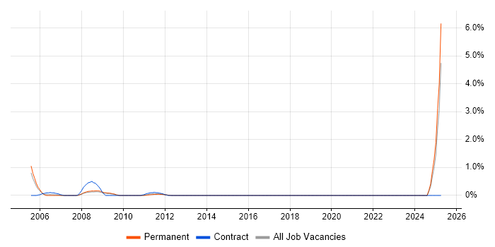Job vacancy trend for Finnish Language in East Sussex Job vacancy trend for Finnish Language in East Sussex