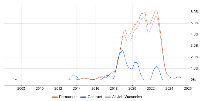 Job vacancy trend for Fintech in East Sussex Job vacancy trend for Fintech in East Sussex