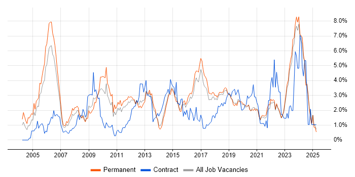 Job vacancy trend for Firewall in East Sussex Job vacancy trend for Firewall in East Sussex