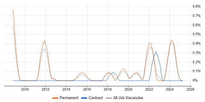 Job vacancy trend for Firmware Engineer in East Sussex Job vacancy trend for Firmware Engineer in East Sussex