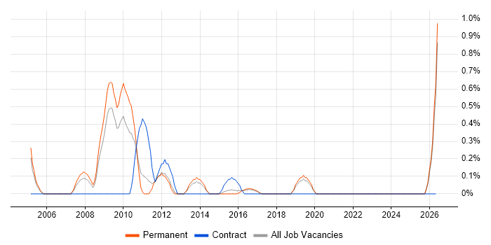 FMCG job vacancy trend in East Sussex