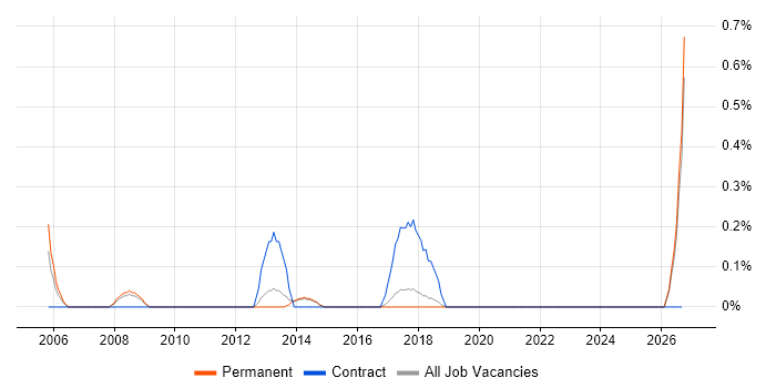 FMEA job vacancy trend in East Sussex