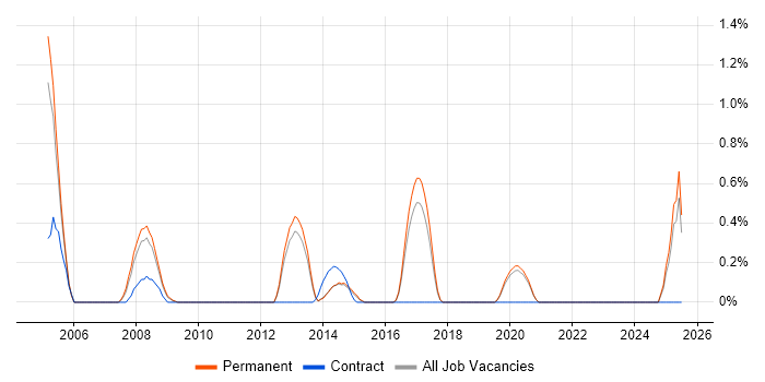 Job vacancy trend for FortiGate in East Sussex