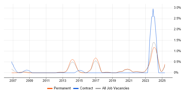 Job vacancy trend for Fortinet in East Sussex Job vacancy trend for Fortinet in East Sussex